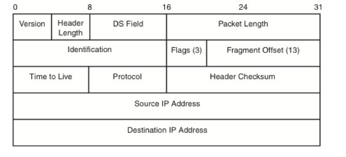 ip header